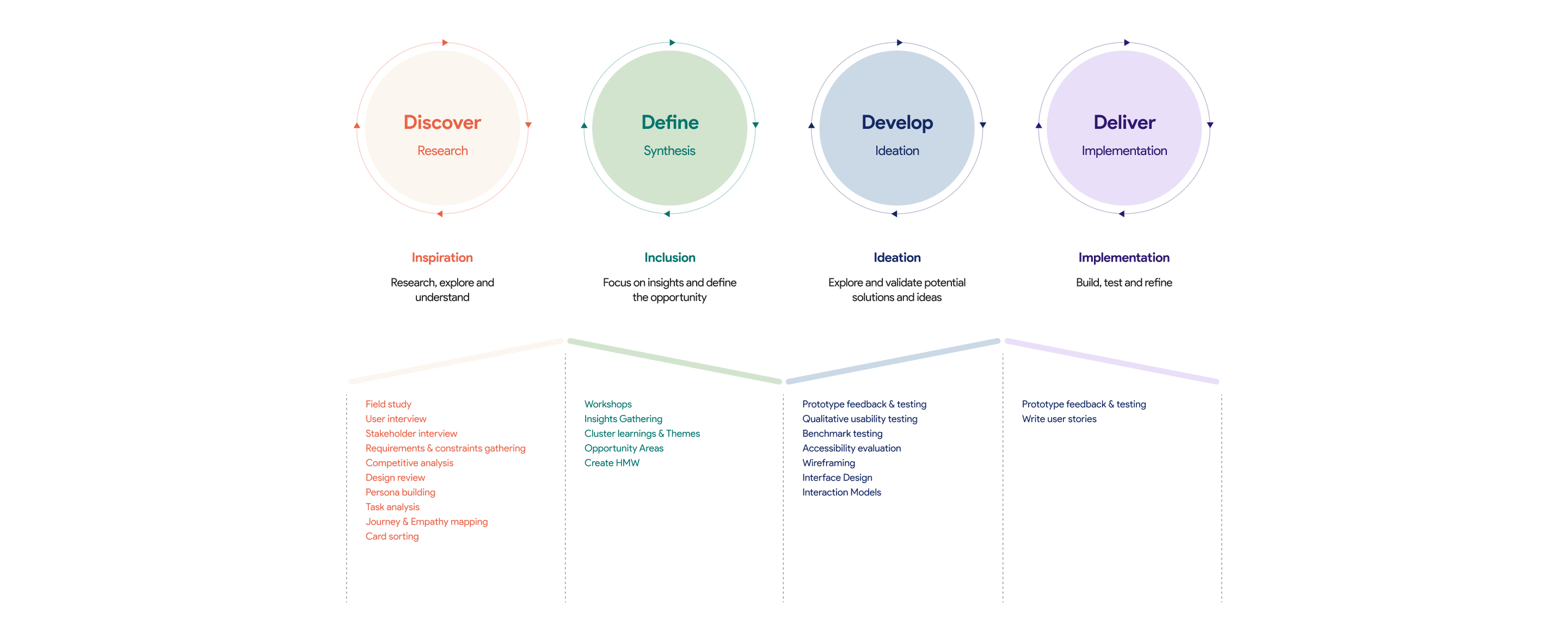 Activity Model