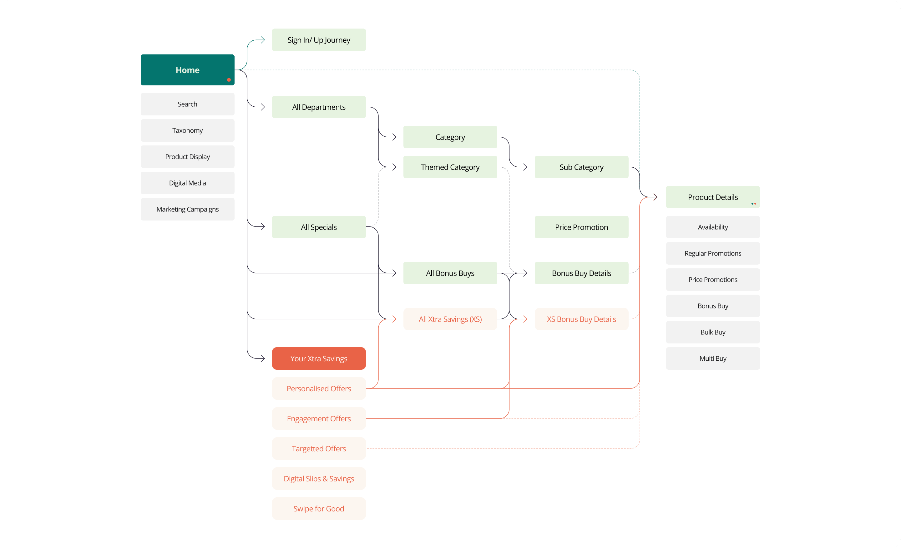 Activity Model